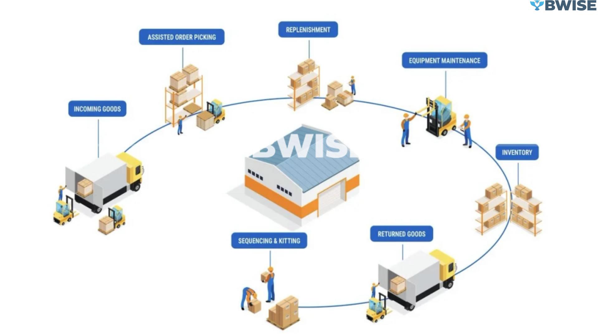 Material Handling and Inventory Control Solutions